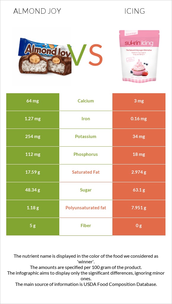 Almond joy vs Icing infographic