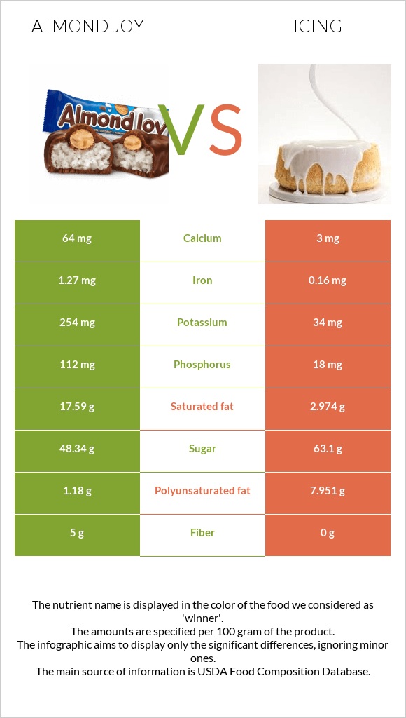 Almond joy vs Icing infographic