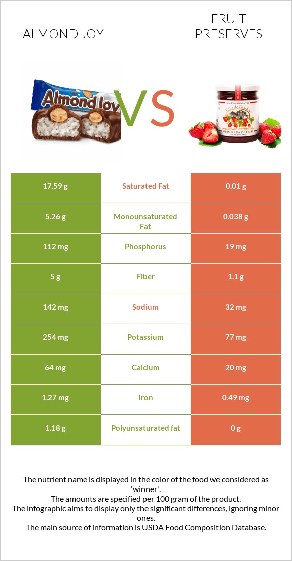 Almond joy vs Պահածոներ infographic