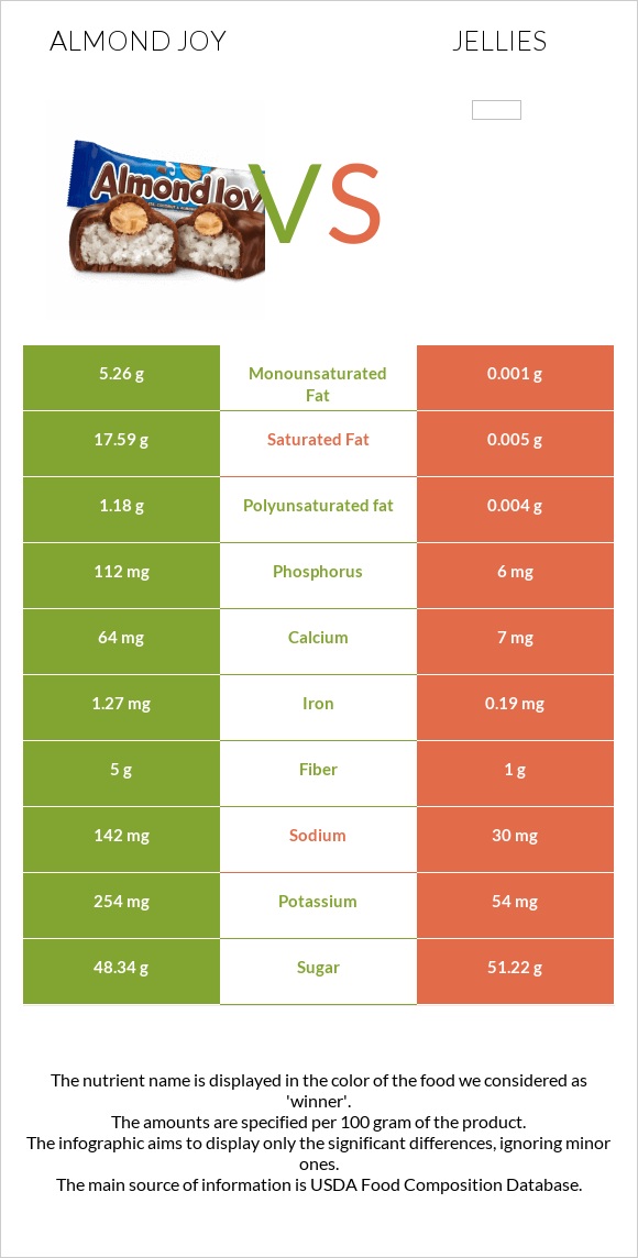 Almond joy vs Դոնդողներ infographic