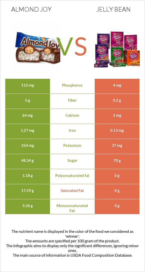 Almond joy vs Ժելատինից կոնֆետներ infographic