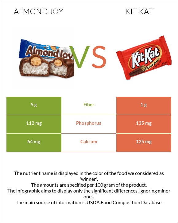 Almond joy vs ՔիթՔաթ infographic