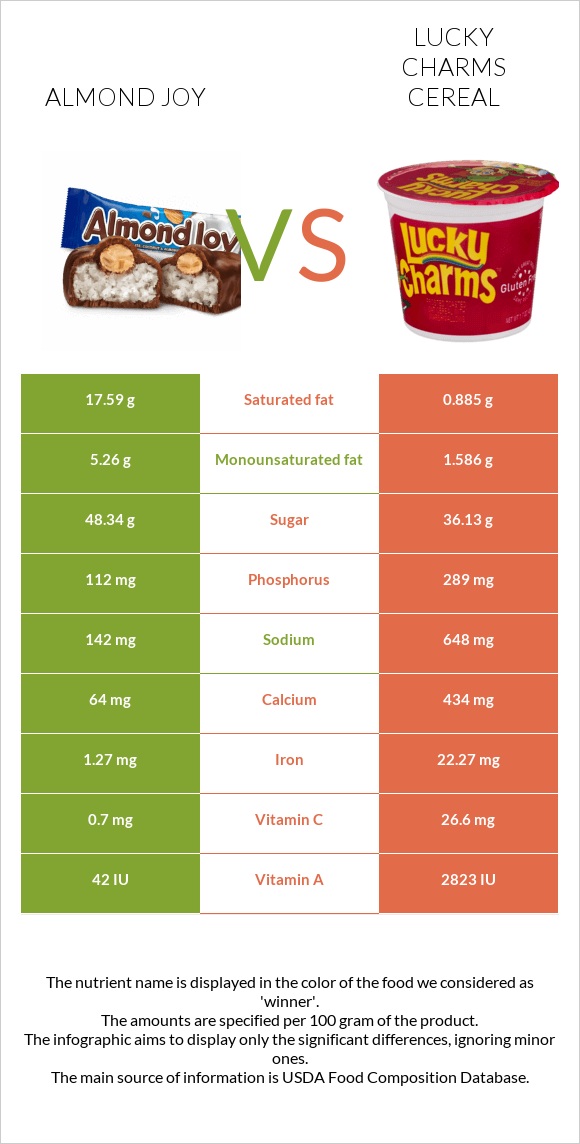 Almond joy vs Lucky Charms Cereal InDepth Nutrition Comparison