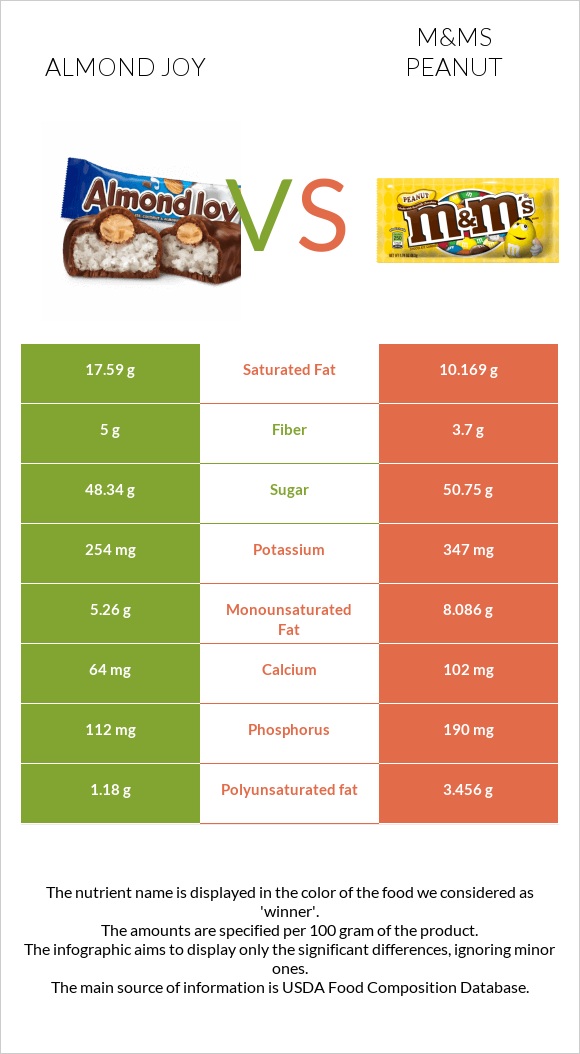 Almond joy vs M&Ms Peanut infographic