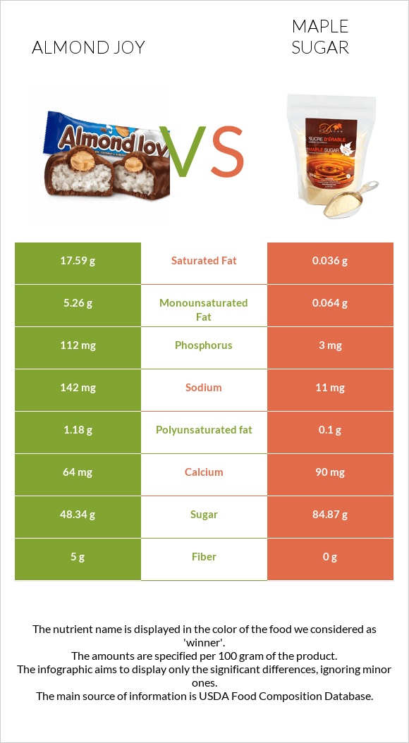 Almond joy vs Թխկու շաքար infographic