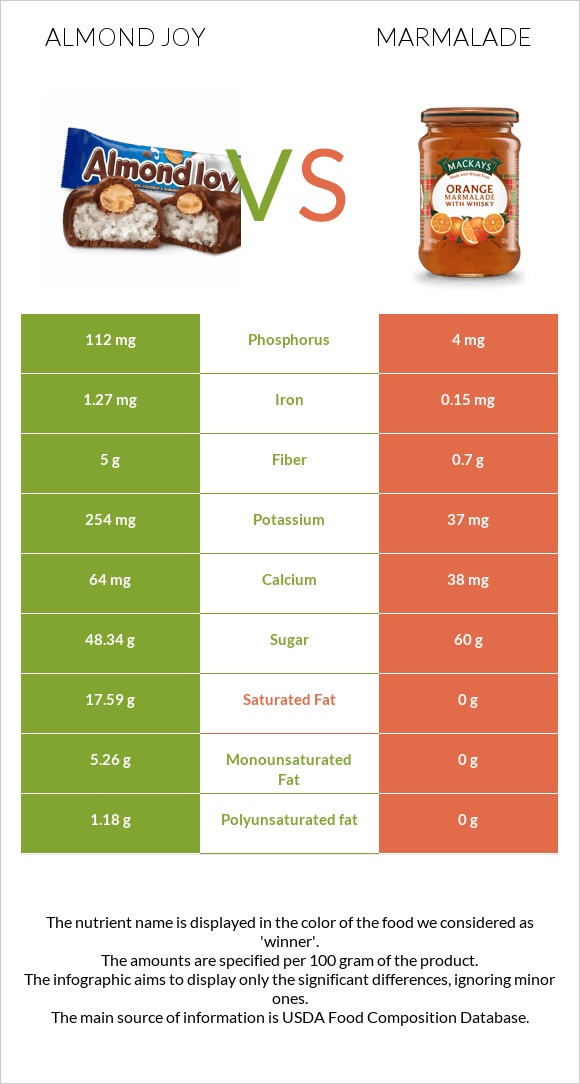 Almond joy vs Marmalade infographic