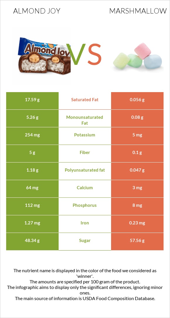 Almond joy vs Մարշմելոու infographic