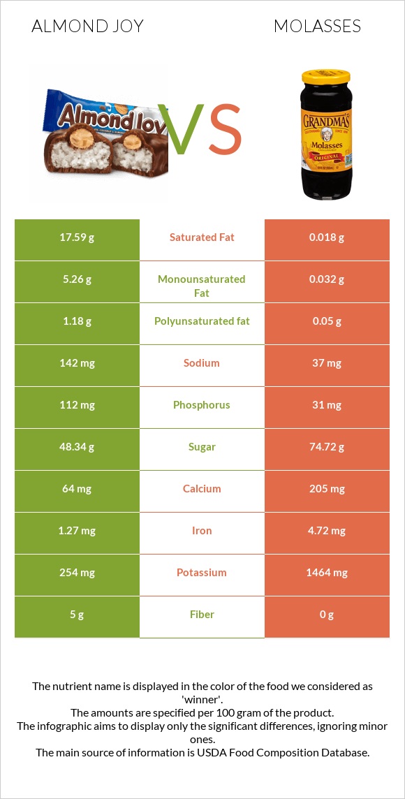 Almond joy vs Molasses infographic