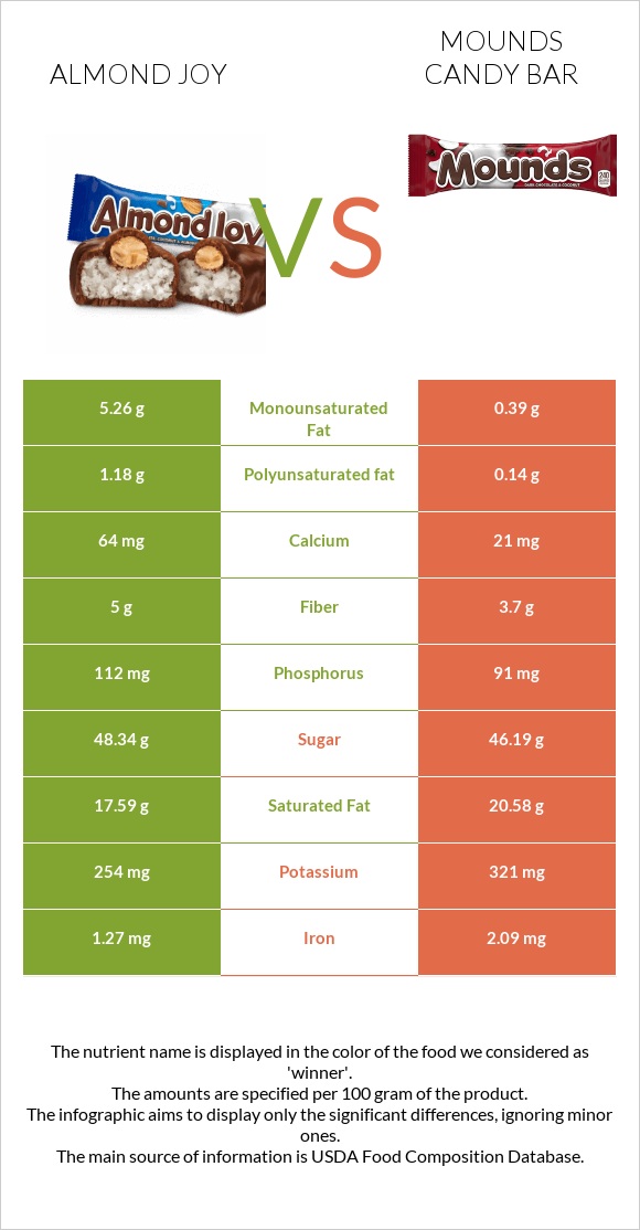 Almond joy vs Mounds candy bar infographic