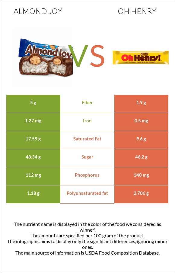 Almond joy vs Oh henry infographic