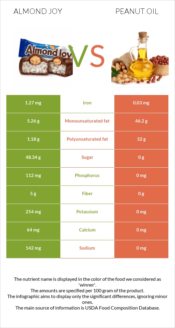 Almond joy vs. Peanut oil — InDepth Nutrition Comparison