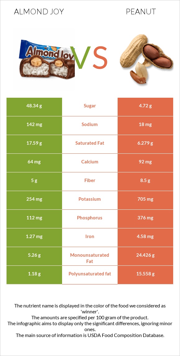 Almond joy vs. Peanut — In-Depth Nutrition Comparison