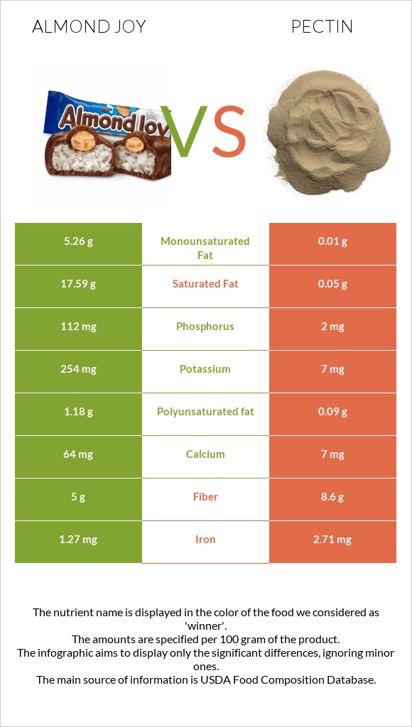 Almond joy vs Pectin infographic