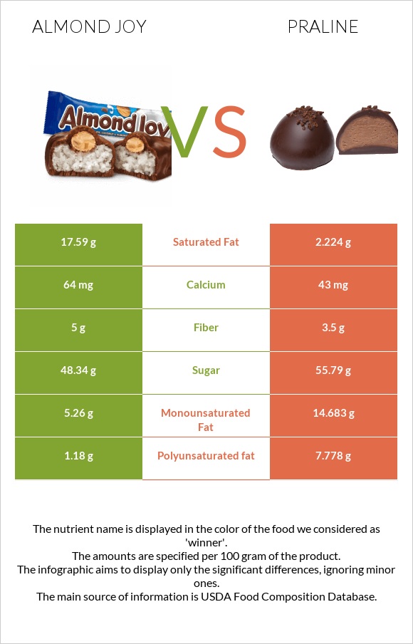 Almond joy vs Պրալին infographic