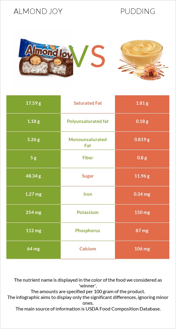 Almond joy vs Pudding infographic