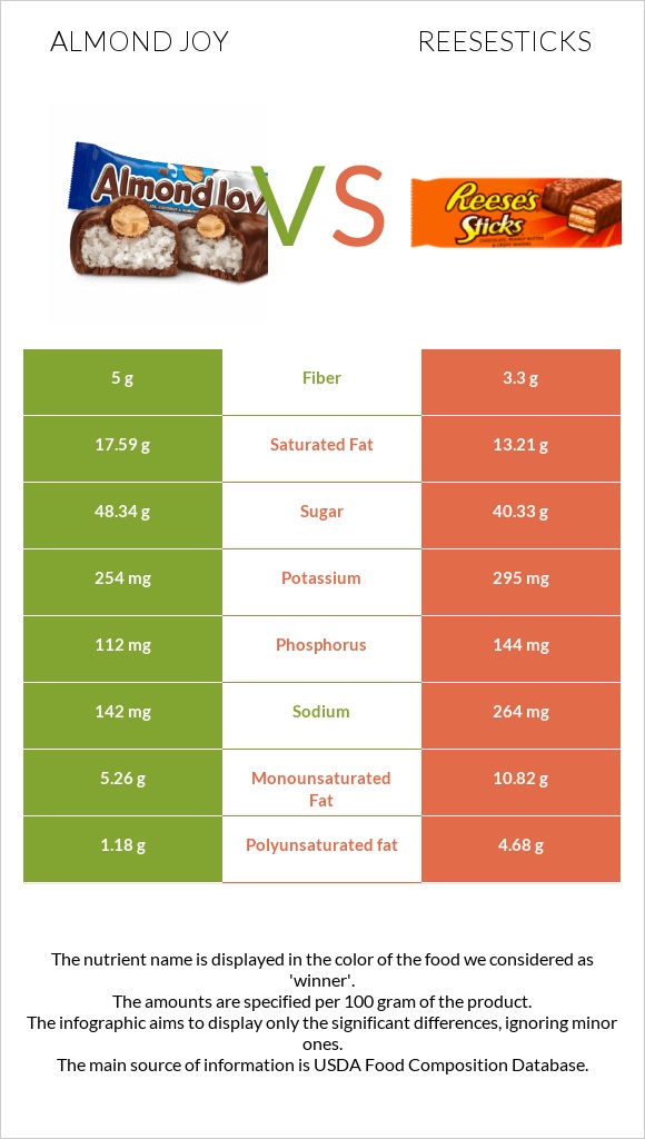 Almond joy vs Reesesticks infographic