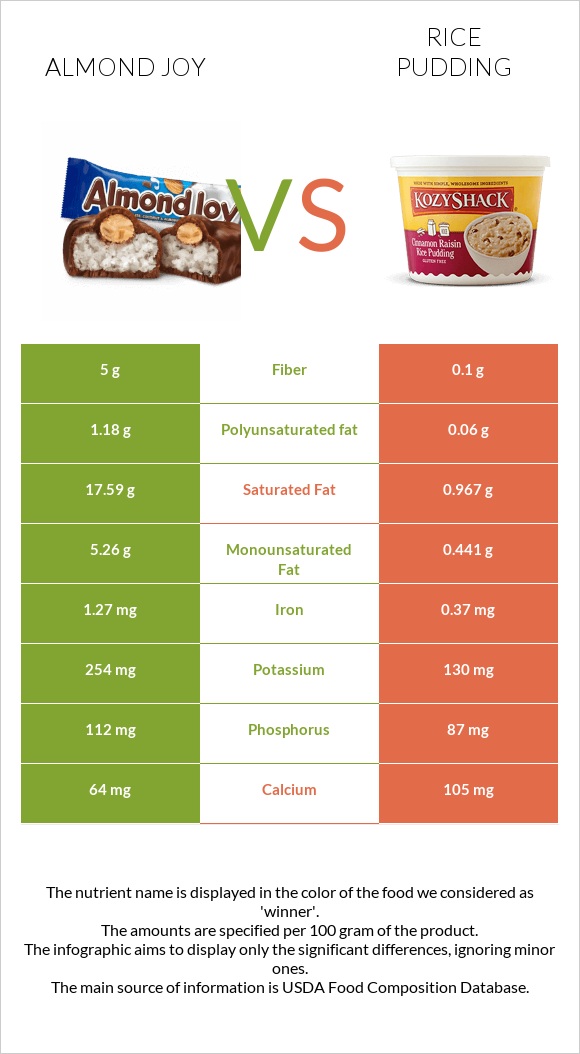Almond joy vs Բրնձով պուդինգ infographic
