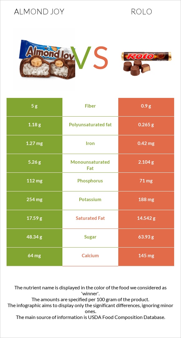 Almond joy vs Rolo infographic