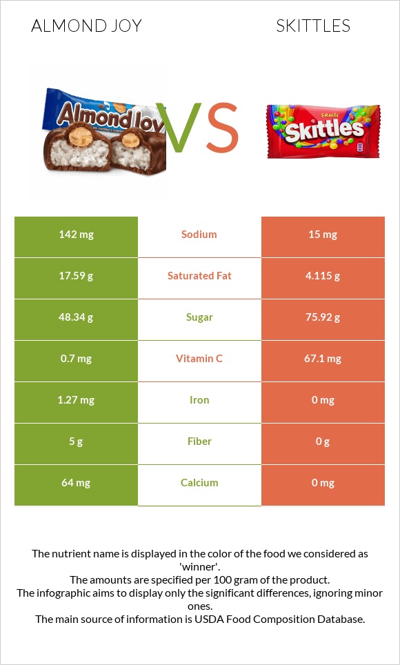 Almond joy vs Skittles infographic