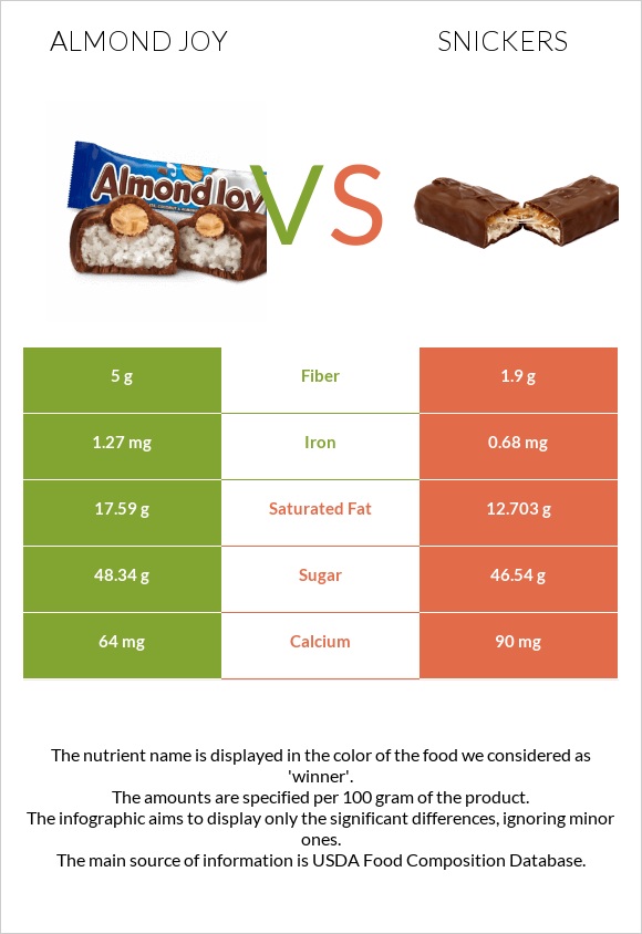 Almond joy vs Սնիկերս infographic