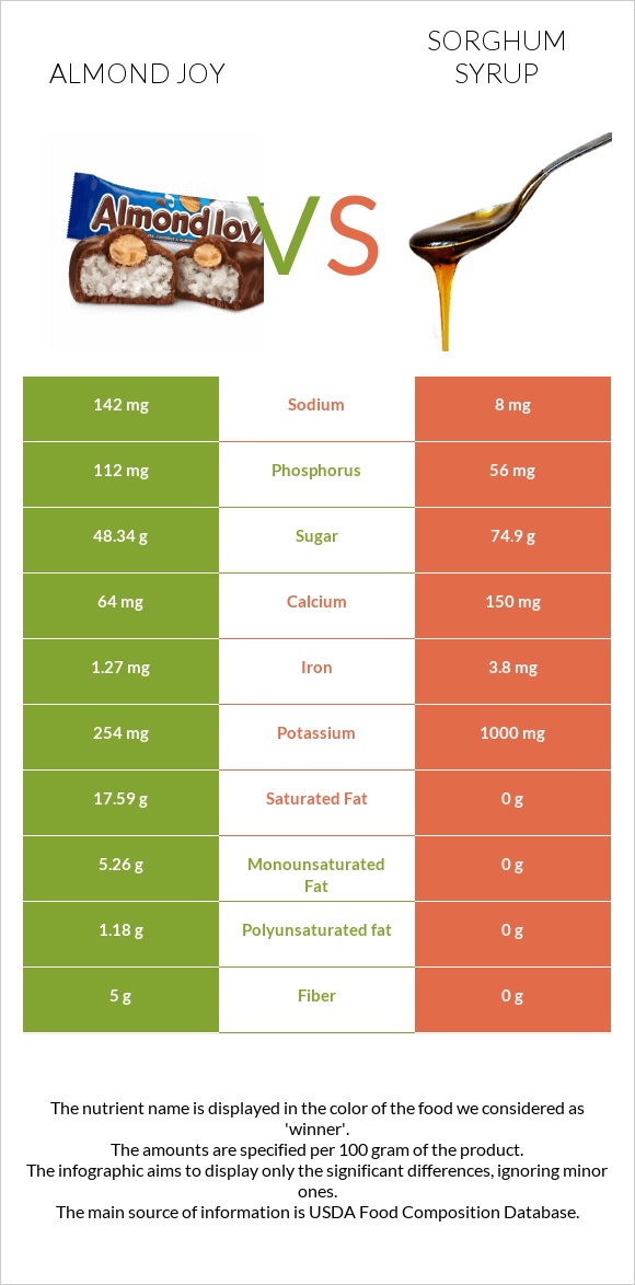 Almond joy vs Sorghum syrup infographic