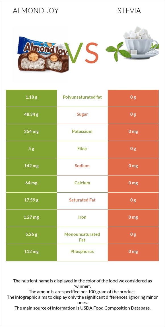 Almond joy vs Stevia infographic