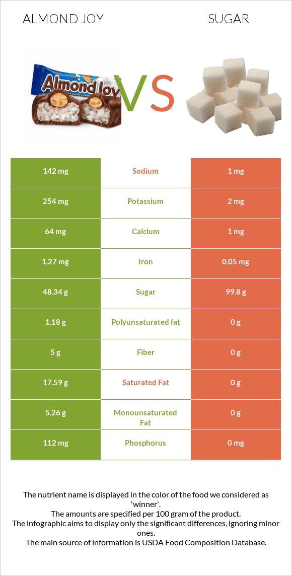 Almond joy vs Sugar infographic