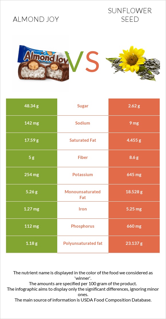 Almond joy vs Sunflower seeds infographic