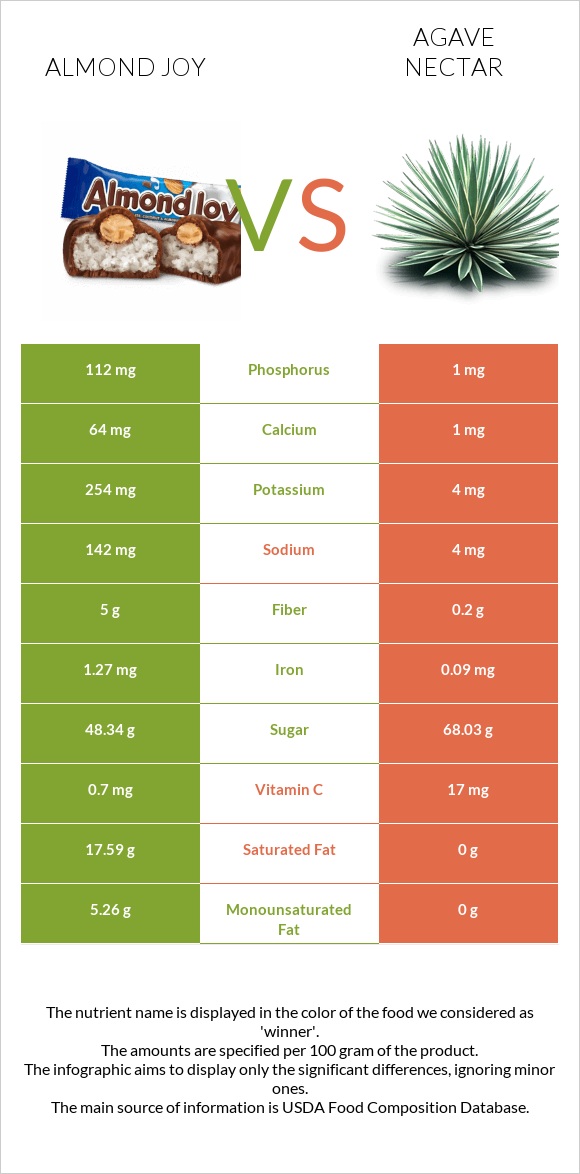 Almond joy vs Պերճածաղկի նեկտար infographic