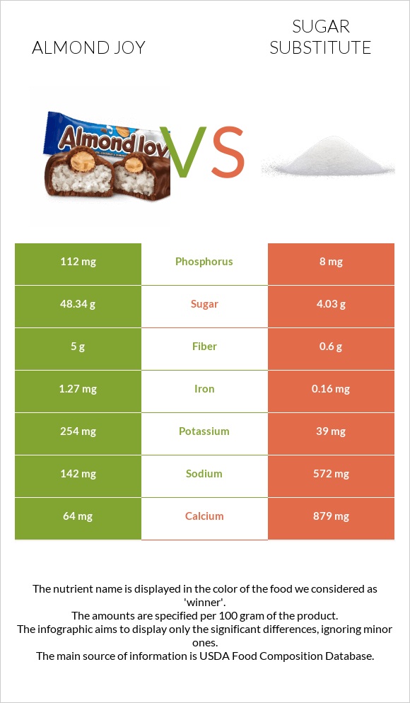 Almond joy vs Sugar substitute infographic