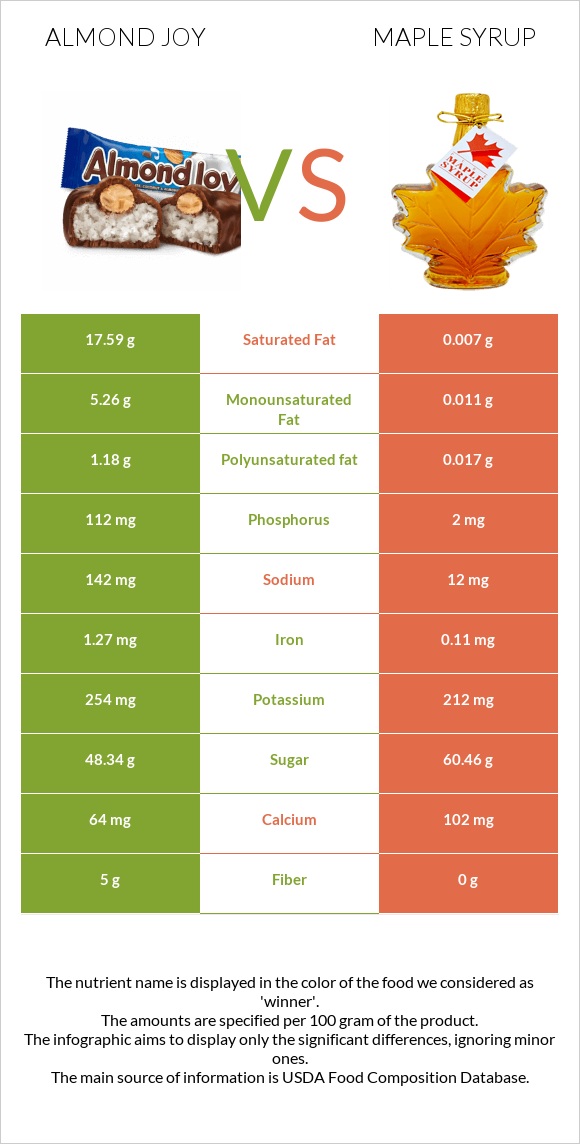 Almond joy vs Maple syrup infographic