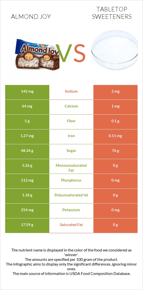 Almond joy vs Tabletop Sweeteners infographic