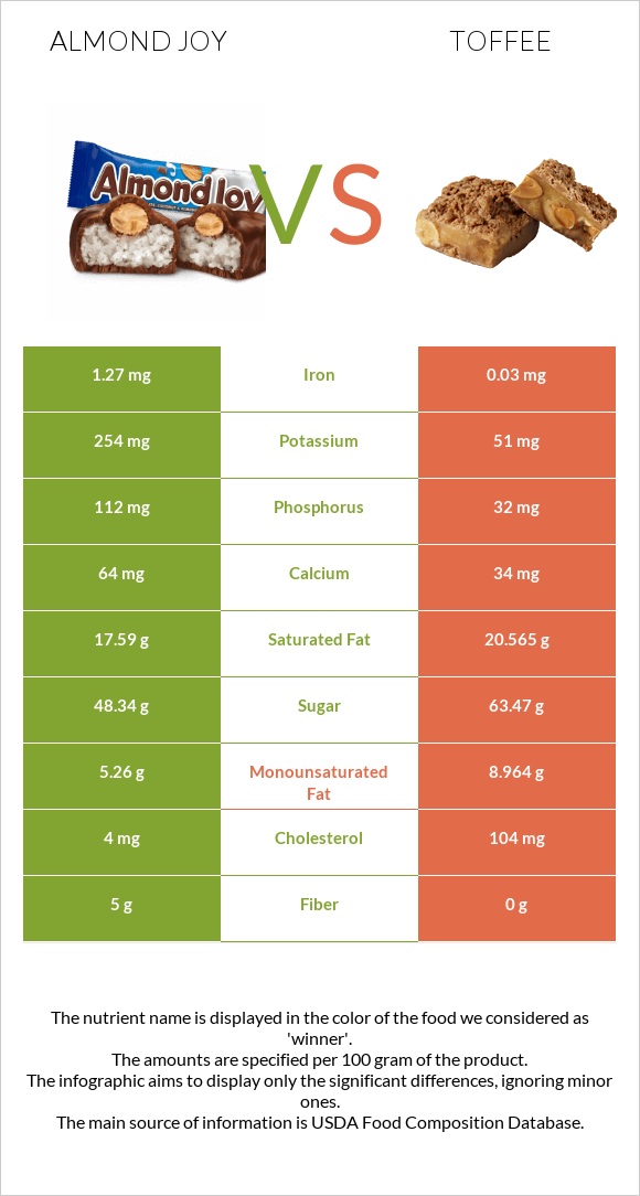 Almond joy vs Toffee infographic