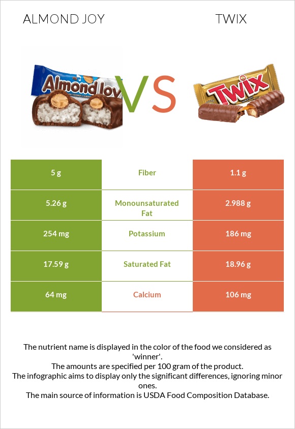 Almond joy vs Twix infographic