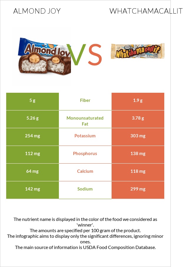 Almond joy vs Whatchamacallit infographic