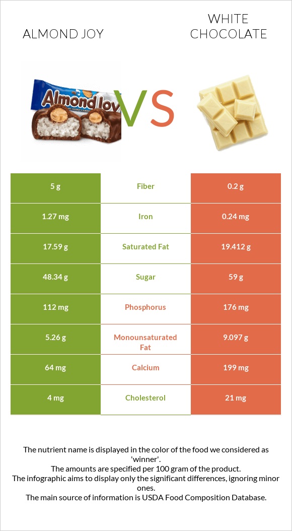 Almond joy vs Սպիտակ շոկոլադ infographic