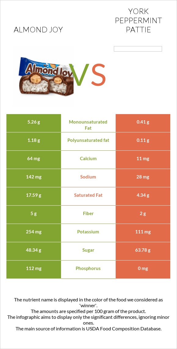 Almond joy vs York peppermint pattie infographic