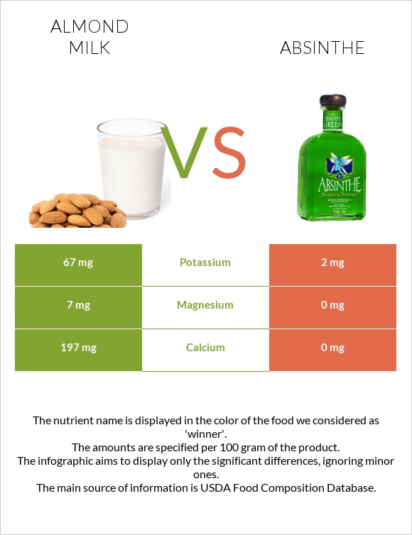 Almond milk vs Absinthe infographic