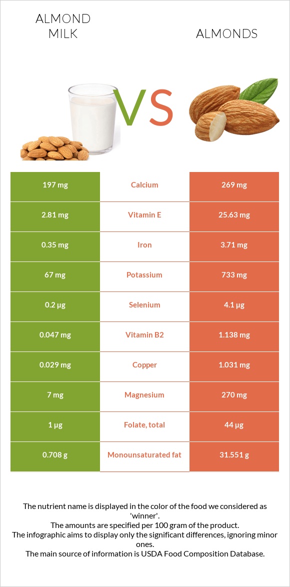 Almond milk vs Almonds infographic