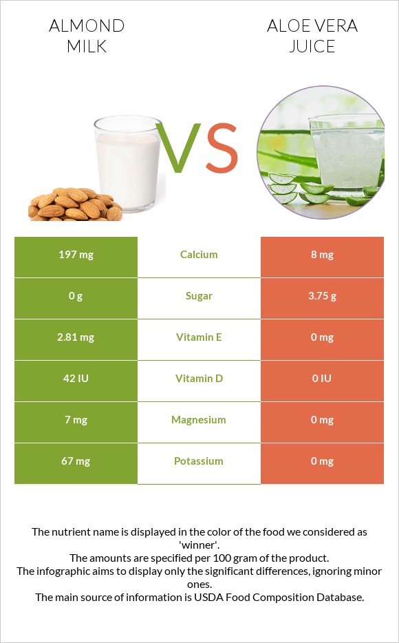 Almond milk vs Aloe vera juice infographic