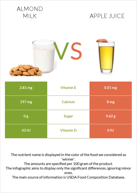 Almond milk vs Apple juice infographic