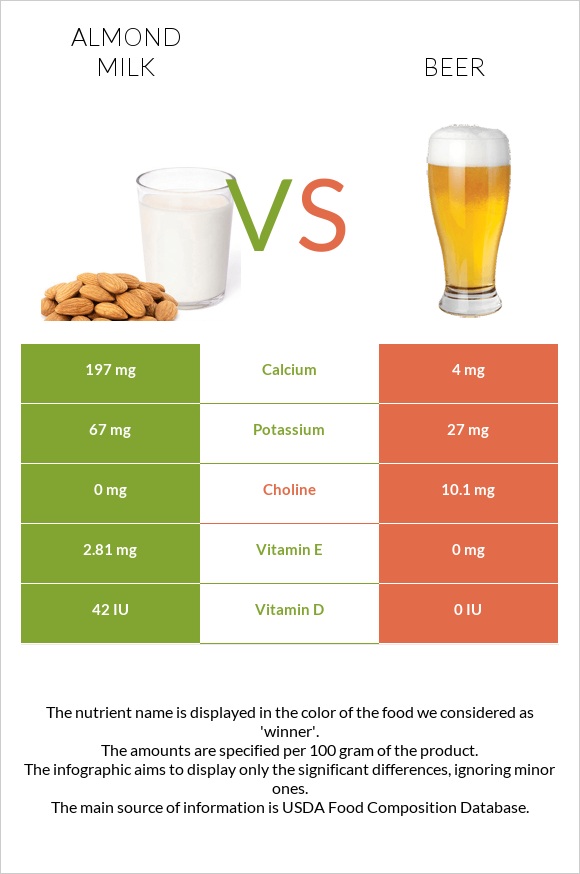 Almond milk vs Beer infographic