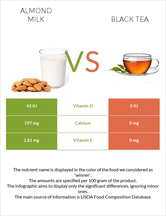 Almond milk vs Black tea infographic