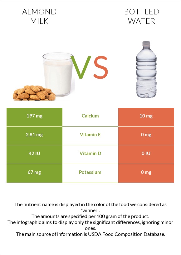 Almond milk vs Bottled water infographic