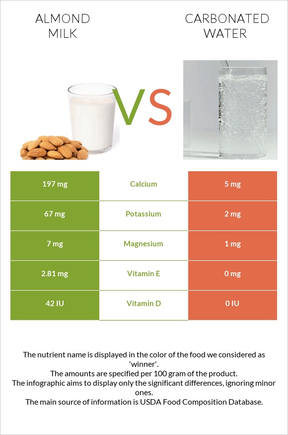 Almond milk vs Carbonated water infographic