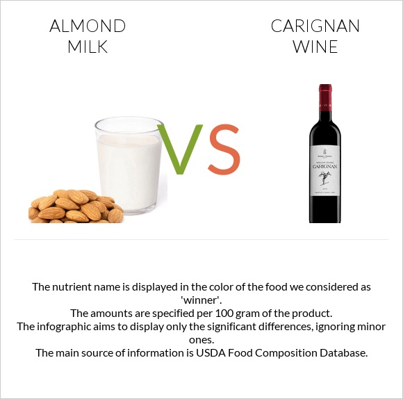 Almond milk vs Carignan wine infographic