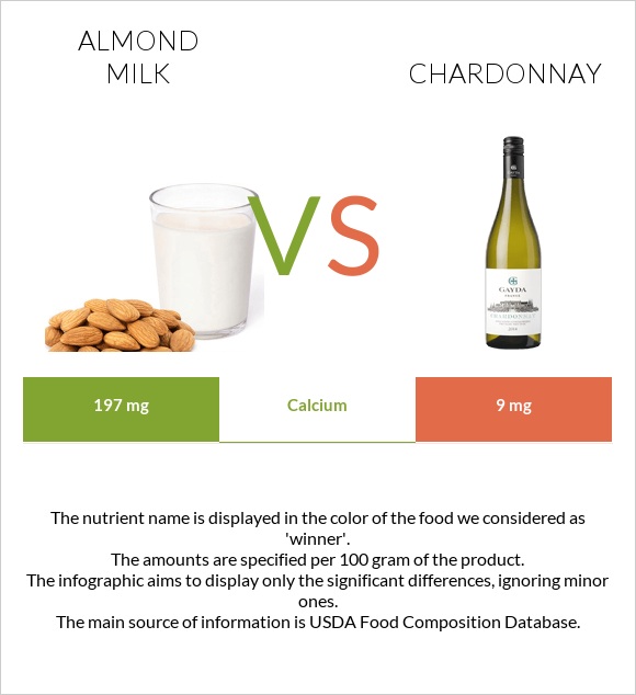 Almond milk vs Chardonnay infographic