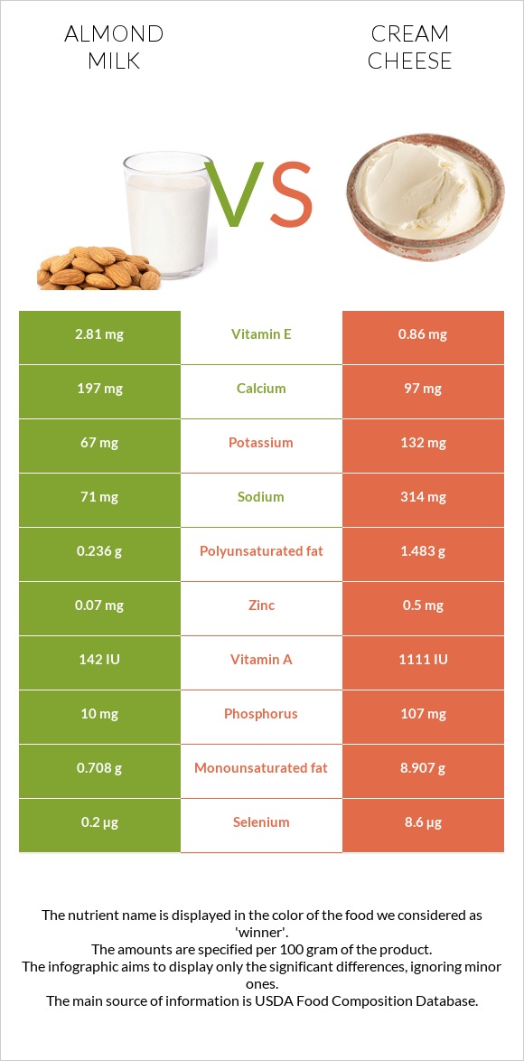Almond milk vs Cream cheese infographic