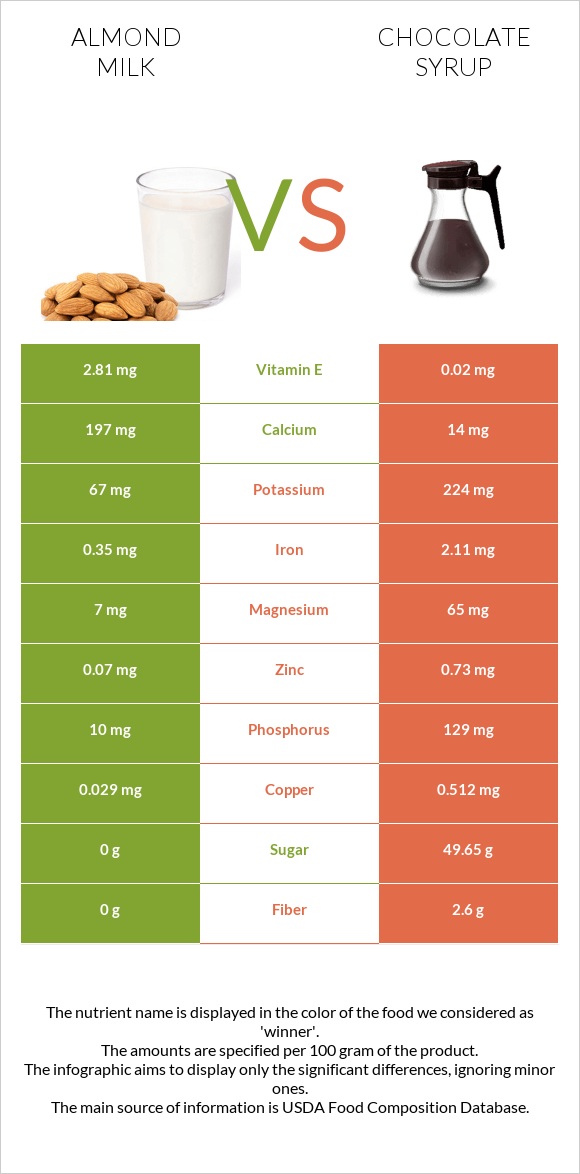 Almond milk vs Chocolate syrup infographic