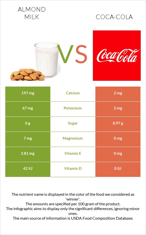 Almond milk vs Coca-Cola infographic